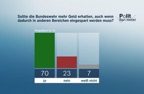 ZDF: ZDF-Politbarometer April I 2024 / Mehrheit: Bundeswehr soll mehr Geld erhalten/Große Zweifel, dass Ukraine den Krieg gewinnen kann