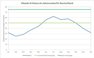 Dr. Jacobs Institut: Vitamin-D-Supplementierung senkt Risiko akuter Atemwegserkrankungen bei Kindern und Erwachsenen um bis zu 70 % und verringert Sterblichkeit / Vitamin-D-Mangel im Winter besonders akut