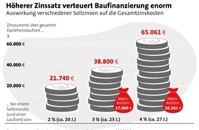 LBS Infodienst Bauen und Finanzieren: Zinssicher finanzieren mit Bausparen