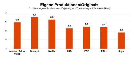 Technische Hochschule Köln: Streaming-Dienste: Nutzer*innen sehen größten „Must-have“-Faktor bei Disney+ und RTL+