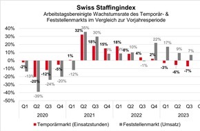 swissstaffing - Verband der Personaldienstleister der Schweiz: Swiss Staffingindex: Temporärmarkt mit knapp 8 Prozent im Minus