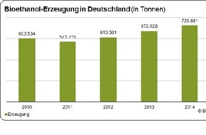 Bundesverband der deutschen Bioethanolwirtschaft e. V.: Produktion von zertifiziertem Bioethanol in Deutschland 2014 weiter gestiegen