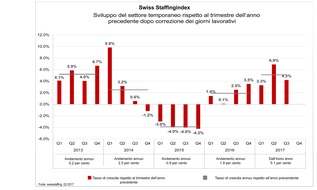 swissstaffing - Verband der Personaldienstleister der Schweiz: Swiss Staffingindex - Il settore temporaneo chiude il terzo trimestre con un incremento del 4,2 percento