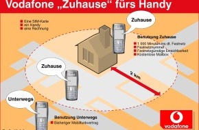 Vodafone GmbH: Vodafone "Zuhause" fürs Handy: ein Handy für Zuhause und unterwegs