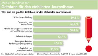 news aktuell GmbH: Schlechte Ausbildung und Outsourcing größte Gefahren für Journalismus