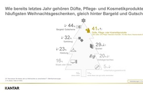 VKE-Kosmetikverband: Oh du fröhliche - Düfte und Kosmetik bleiben Top-Präsente zum Weihnachts-Fest