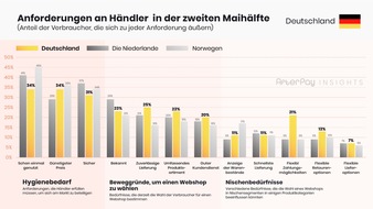 Arvato Financial Solutions: Umfrage: Corona erhöht Anforderungen an Onlinehändler