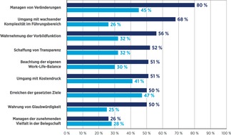 Hays AG: Hays HR-Report 2015/2016 - Manager sind wenig veränderungsbereit