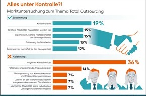 LeasePlan Deutschland GmbH: Total Outsourcing: Deutsche Unternehmen möchten die Kontrolle behalten