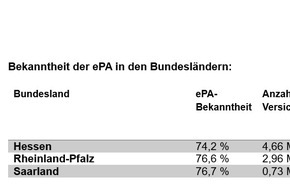 Pharma Deutschland e.V.: Aktuelle Umfrage: 2 Millionen Versicherte in Hessen, Rheinland-Pfalz und im Saarland kennen die Elektronische Patientenakte nicht