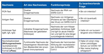 medac Gesellschaft für klinische Spezialpräparate mbH: Einmal testen, sechs Monate Ruhe / Österreich: Nachweis neutralisierender Antikörper befreit von Berufsgruppentestungen für einen Zeitraum von sechs Monaten