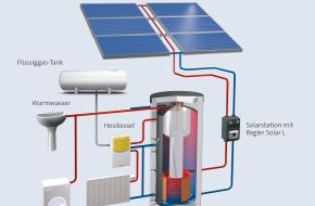 PRIMAGAS Energie GmbH: Anlässlich der Intersolar 2009: Passende Pakete zum neuen Gesetz - Primagas erweitert sein Solarprogramm