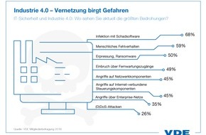 VDE Verb. der Elektrotechnik Elektronik Informationstechnik: Cyber Security: Hausgemachte Sicherheitsdefizite machen es "Ryuk" einfach / 45 Prozent der VDE-Mitgliedsunternehmen geben an, dass ihre IT-Systeme nicht ausreichend geschützt sind