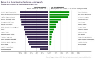 Premier Rapport IA jobup.ch : l'IA chamboule l'entr&eacute;e sur le march&eacute; de l'emploi et inqui&egrave;te les jeunes
