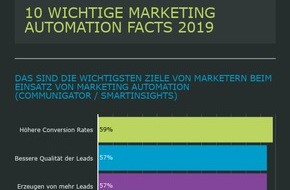 artegic AG: Rückblick: 10 Wichtige Marketing Automation Facts 2019