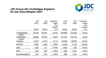 JDC Group AG: Pressemitteilung: JDC Group übertrifft Prognosen und steigert Umsatz und Gewinn deutlich