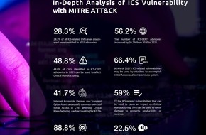 TXOne Networks: Cybersecurity Report 2021: TXOne Networks veröffentlicht detaillierte Analyse von Cyber-Schwachstellen und deren Auswirkungen auf industrielle Kontrollsysteme (ICS)