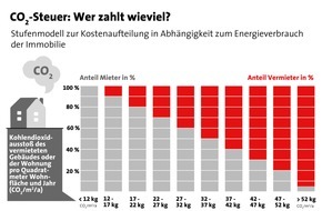 LBS Infodienst Bauen und Finanzieren: Erhöhung der CO2-Steuer: Was bedeutet das für Vermieter und Mieter?