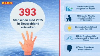 DLRG - Deutsche Lebens-Rettungs-Gesellschaft: DLRG Statistik 2025: Mindestens 393 Menschen in Deutschland ertrunken