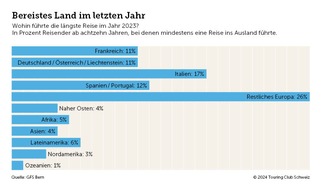 Touring Club Schweiz/Suisse/Svizzero - TCS: Schweizer Bevölkerung will sicher reisen
