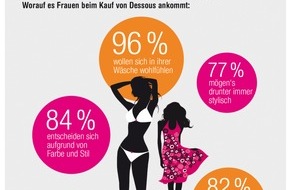 TK Maxx: Außen hui - innen o là là / TK Maxx Studie verrät: Das tragen deutsche Frauen drunter (BILD)