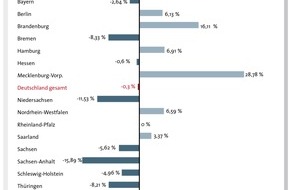 CRIF GmbH: Weiterhin hohe Zahl von Firmeninsolvenzen - 8,4 Prozent mehr Pleiten im Juli (mit Grafiken)