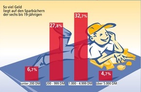 Postbank: Spareifer der Kids ist groß