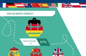 Allianz Travel: Internationale Reiseumfrage von Allianz Worldwide Partners:
Deutschlands Jugend entdeckt die Welt