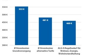 CHECK24 GmbH: Trotz Erhöhung: Hartz IV deckt auch 2020 Stromkosten für Alleinstehende nicht