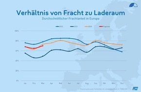 TIMOCOM GmbH: TIMOCOM Transportbarometer: Negative Stimmung trotz positiver Aussichten für den Transportmarkt 2025? (DE)
