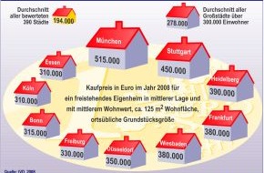 Postbank: Eigenheim in der Großstadt: sichere Investition