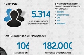 LinkedIn: LinkedIn wächst: 4 Millionen Nutzer setzen im deutschsprachigen Raum auf das Business-Netzwerk / Wachstumssprung von LinkedIn DACH in zehn Monaten um 35 Prozent