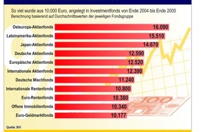 Postbank: Hohe Rendite bei Aktienfonds