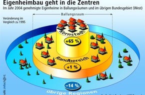 Bundesgeschäftsstelle Landesbausparkassen (LBS): Eigenheimneubau kehrt in die Städte zurück / Größte Dynamik in Kernstädten - Erholung im Mietwohnungsbau signalisiert schon erste Trendwende in Ballungsräumen - Höhere Wachstumsraten im Süden