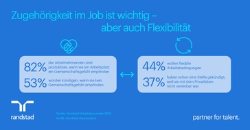 Randstad Deutschland GmbH & Co. KG: Gemeinschaft und Flexibilität: Für Arbeitnehmende der Schlüssel zur Produktivität im Job