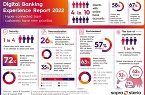 Sopra Steria SE: Banken-Studie: Hypervernetzte Kundinnen und Kunden fordern mehr Personalisierung, Sicherheit und Nachhaltigkeit / Digital Banking Experience Report 2022 veröffentlicht