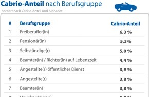 CHECK24 GmbH: Freiberufler und Pensionäre am häufigsten mit dem Cabrio unterwegs