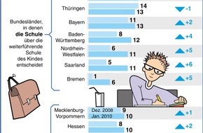 Studienkreis GmbH: Immer mehr Grundschüler benötigen Nachhilfe / Nachhilfeinstitut Studienkreis verzeichnet vor allem da mehr Grundschüler, wo die Schule die Übergangsentscheidung trifft (mit Bild)