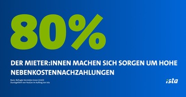 ista SE: Beginn der Heizperiode: Sorgen der Deutschen vor hohen Nebenkosten so hoch wie nie