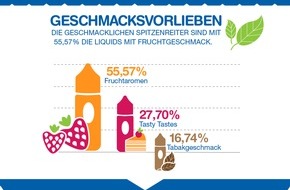InnoCigs GmbH & Co. KG: E-Zigarette: Nur ein Viertel der Nutzer sind Frauen