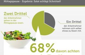 The Fork: Keine Lust auf´s Schnitzel-Koma / Zwei Drittel aller Deutschen gehen in der Mittagspause essen - davon achten 68 Prozent auf eine gesunde Ernährung (BILD)