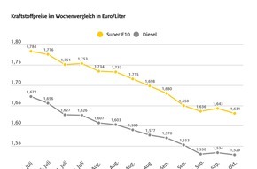 ADAC: Benzinpreis auf tiefstem Stand seit drei Jahren / Rückgang gegenüber der Vorwoche um 1,2 Cent / auch Diesel erneut billiger / Rohöl leicht unter dem Niveau der Vorwoche