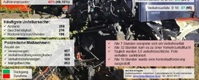 Polizeidirektion Landau: POL-PDLD: Edenkoben - Unfallzahlen rückläufig