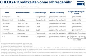 CHECK24 GmbH: Mit diesen sieben kostenlosen Kreditkarten lassen sich Gebühren vermeiden