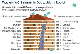 Blitzrechner: Infografik: Was ein WG-Zimmer in Deutschland kostet / München am teuersten, Frankfurt (Oder) am günstigsten / Blitzrechner.de hilft bei fairer Aufteilung der WG-Kosten