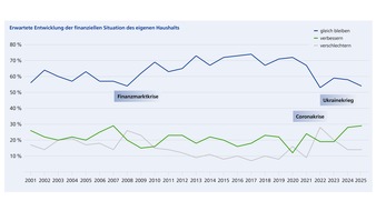 Union Investment: 25 Jahre Anlegerverhalten in Deutschland: Sparen geht neue Wege