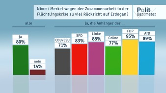 ZDF: ZDF-Politbarometer  April II  2016 / Mehrheit: Merkel nimmt zu viel Rücksicht auf Erdogan / Deutliche Verluste für die Union - Grüne und Linke legen zu (FOTO)