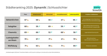 Städteranking 2025: Potsdam hat die beste Infrastruktur aller Städte – Berlin lässt nach