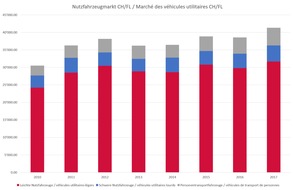 auto-schweiz / auto-suisse: Année record pour les véhicules utilitaires