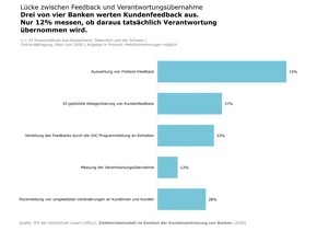 Studie: Kundenzentrierung bei Banken bleibt Projekt statt Betriebsmodell
